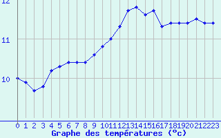 Courbe de tempratures pour Lobbes (Be)
