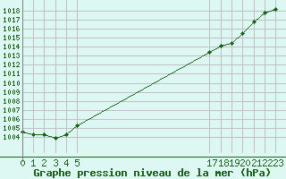 Courbe de la pression atmosphrique pour Boulaide (Lux)