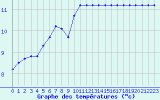 Courbe de tempratures pour Turretot (76)