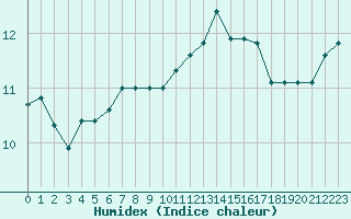 Courbe de l'humidex pour Herserange (54)