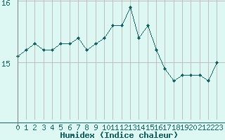 Courbe de l'humidex pour Dax (40)