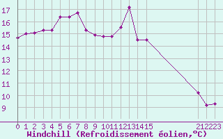 Courbe du refroidissement olien pour Christnach (Lu)