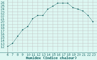 Courbe de l'humidex pour Colmar-Ouest (68)