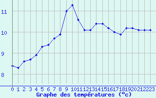 Courbe de tempratures pour Solenzara - Base arienne (2B)