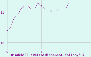 Courbe du refroidissement olien pour Bressuire (79)