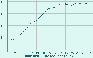 Courbe de l'humidex pour Remich (Lu)