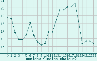 Courbe de l'humidex pour Troyes (10)