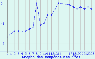 Courbe de tempratures pour Rethel (08)