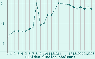 Courbe de l'humidex pour Rethel (08)