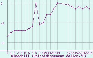 Courbe du refroidissement olien pour Rethel (08)