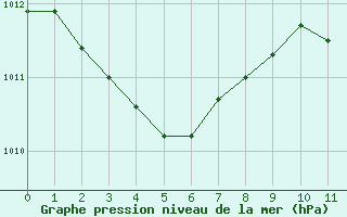 Courbe de la pression atmosphrique pour Saint-Jean-de-Vedas (34)