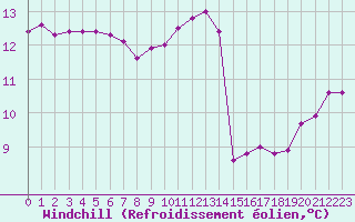 Courbe du refroidissement olien pour Champagne-sur-Seine (77)