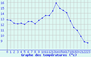 Courbe de tempratures pour Saint-Michel-Mont-Mercure (85)
