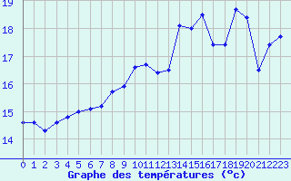 Courbe de tempratures pour Cherbourg (50)