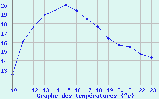 Courbe de tempratures pour Agde (34)