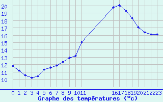 Courbe de tempratures pour Le Luc (83)