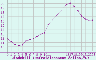 Courbe du refroidissement olien pour Le Luc (83)