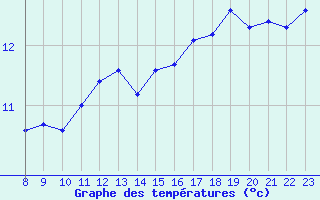 Courbe de tempratures pour Gignac (34)