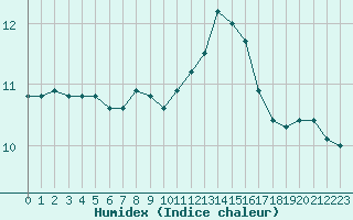 Courbe de l'humidex pour Guidel (56)