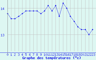 Courbe de tempratures pour Le Talut - Belle-Ile (56)