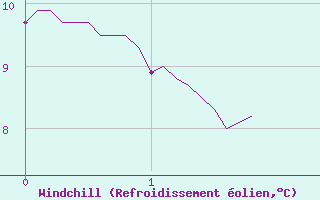 Courbe du refroidissement olien pour Is-en-Bassigny (52)