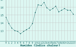 Courbe de l'humidex pour Cap Bar (66)