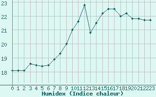 Courbe de l'humidex pour Brest (29)