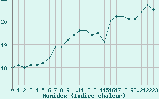 Courbe de l'humidex pour Lagarrigue (81)