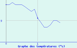 Courbe de tempratures pour Cron-d