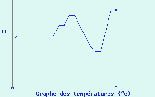 Courbe de tempratures pour Dinard (35)