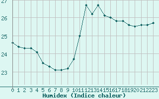 Courbe de l'humidex pour Roujan (34)