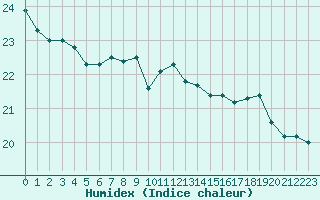 Courbe de l'humidex pour Biarritz (64)