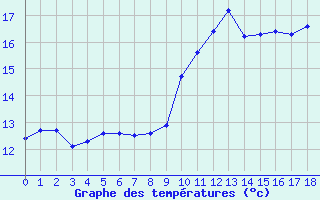 Courbe de tempratures pour Agde (34)