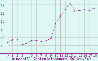 Courbe du refroidissement olien pour Agde (34)