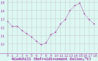 Courbe du refroidissement olien pour Sorgues (84)