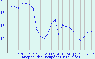 Courbe de tempratures pour Cap de la Hague (50)