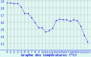 Courbe de tempratures pour Dole-Tavaux (39)