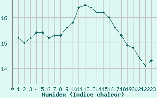 Courbe de l'humidex pour Saint-Maximin-la-Sainte-Baume (83)