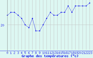 Courbe de tempratures pour Gruissan (11)