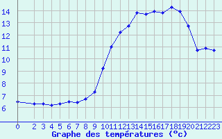 Courbe de tempratures pour Montredon des Corbires (11)