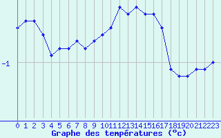 Courbe de tempratures pour Saint-Dizier (52)