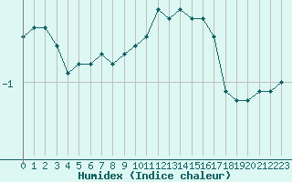 Courbe de l'humidex pour Saint-Dizier (52)