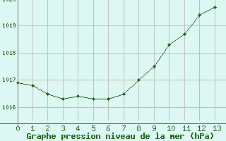 Courbe de la pression atmosphrique pour Dunkerque (59)