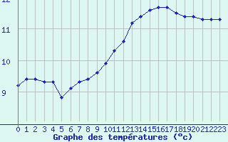 Courbe de tempratures pour Lhospitalet (46)