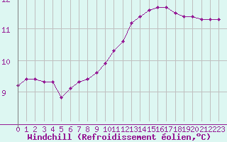 Courbe du refroidissement olien pour Lhospitalet (46)