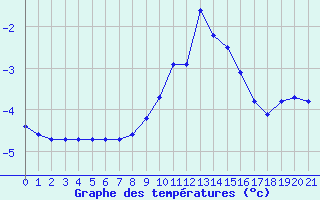 Courbe de tempratures pour Lans-en-Vercors (38)