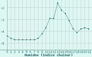 Courbe de l'humidex pour Lans-en-Vercors (38)