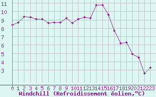 Courbe du refroidissement olien pour Lanvoc (29)