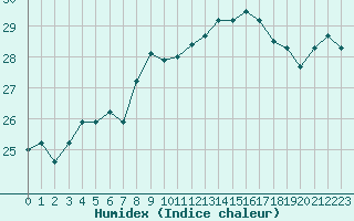 Courbe de l'humidex pour Cap Pertusato (2A)