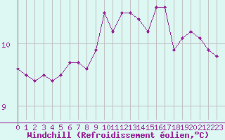 Courbe du refroidissement olien pour Saint-Jean-de-Liversay (17)